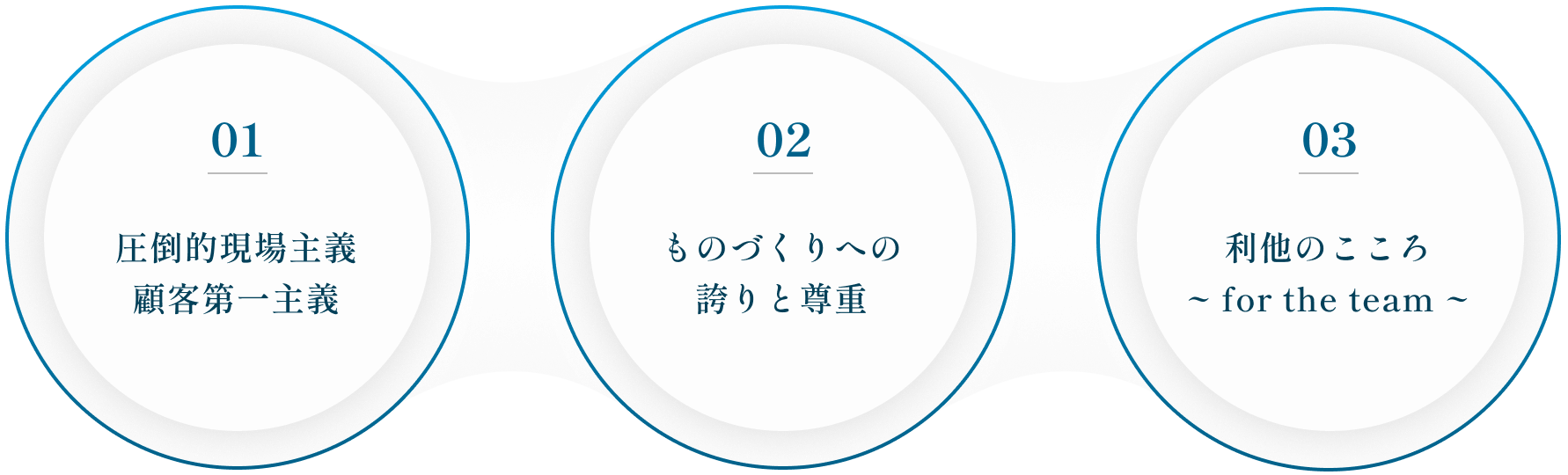 3つの行動指針