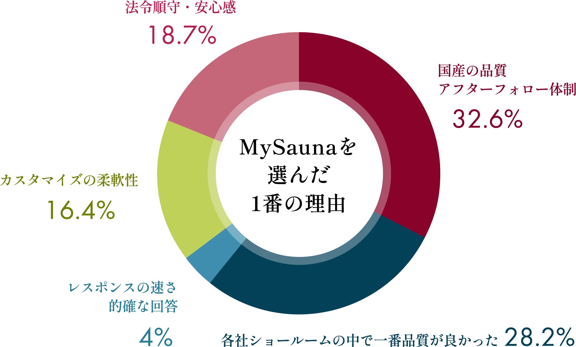 MySaunaを選んだ理由