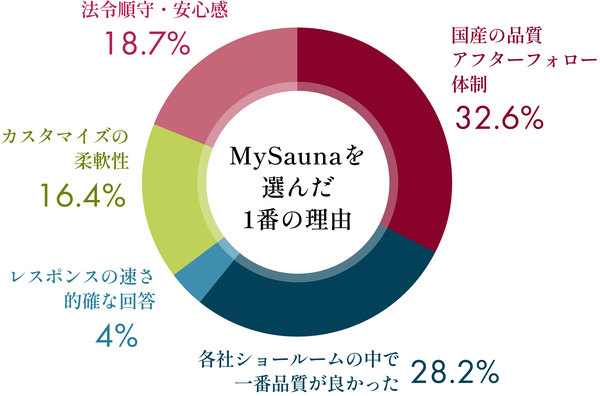 MySaunaを選んだ理由