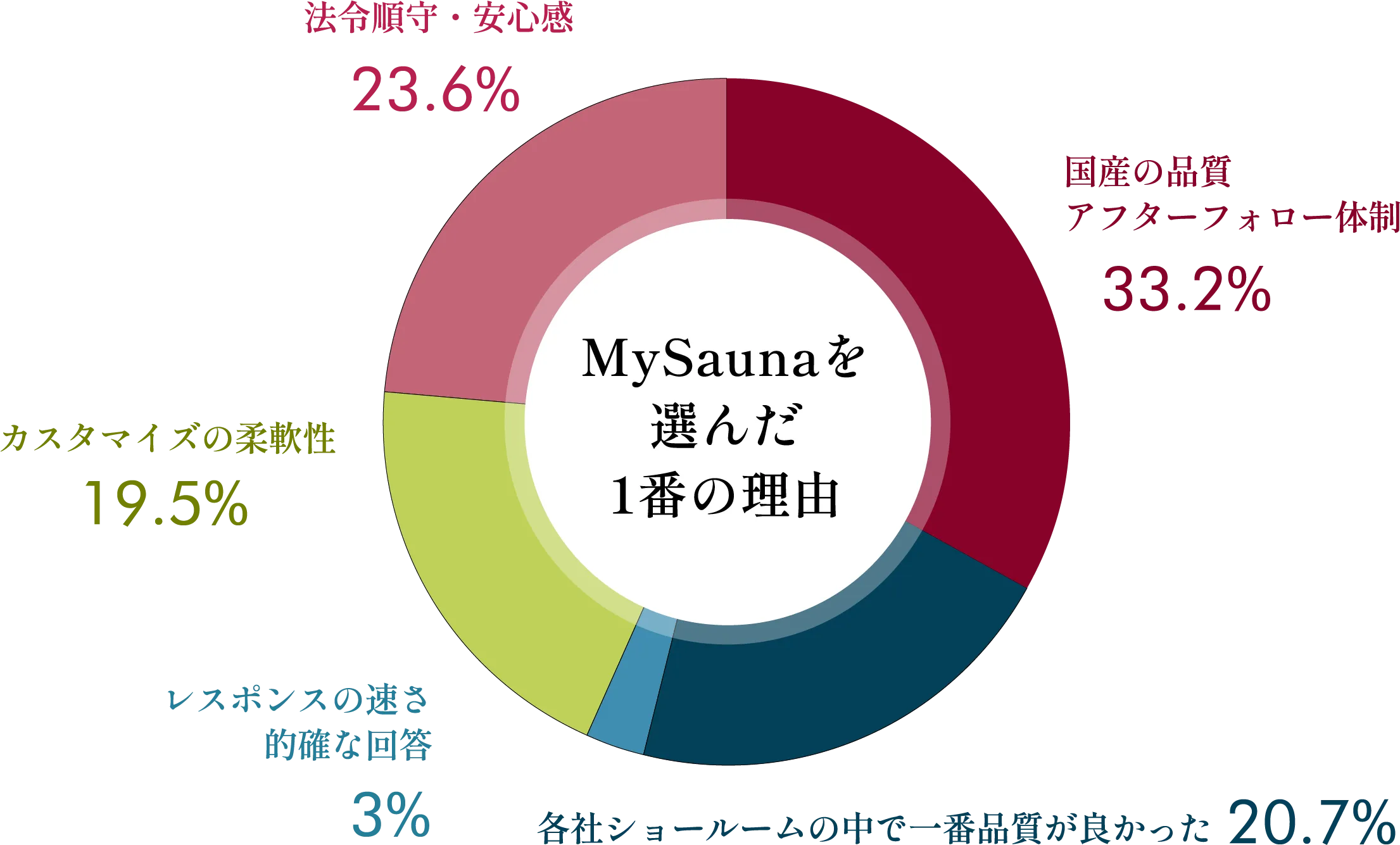 MySaunaを選んだ理由