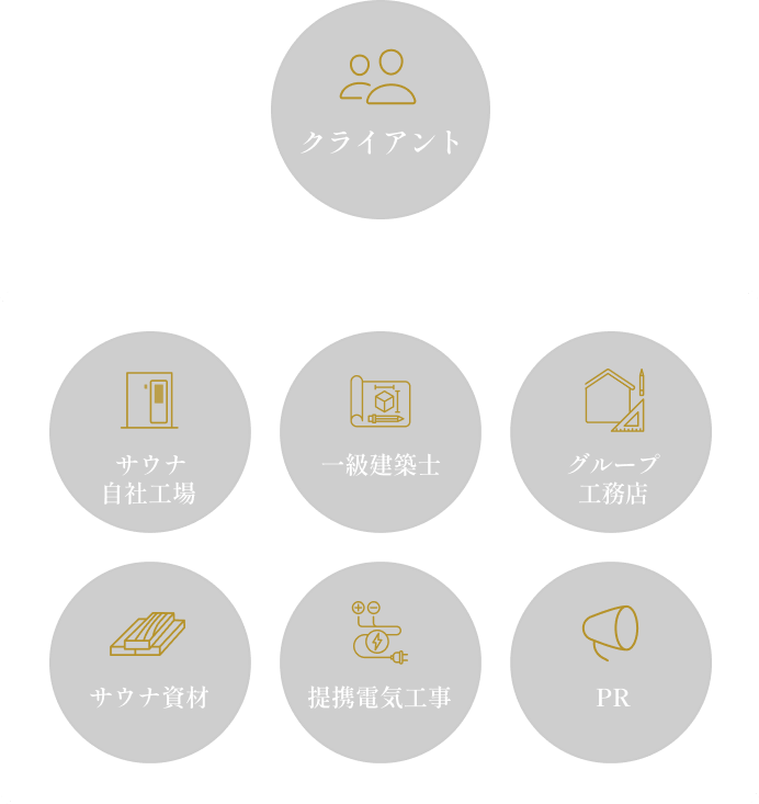自社工場とグループ工務店など