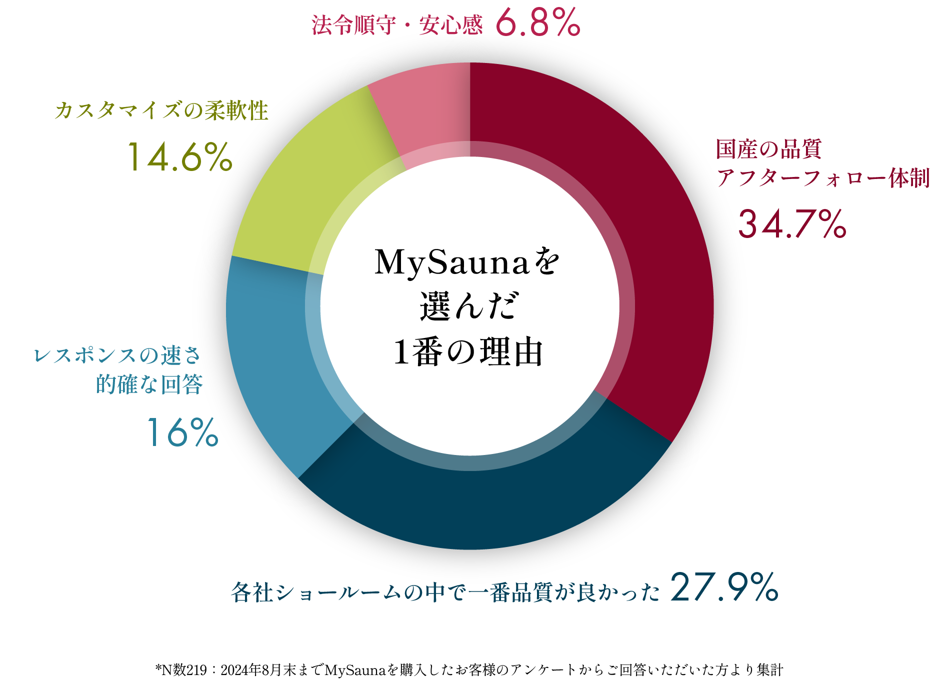 MySaunaを選んだ理由