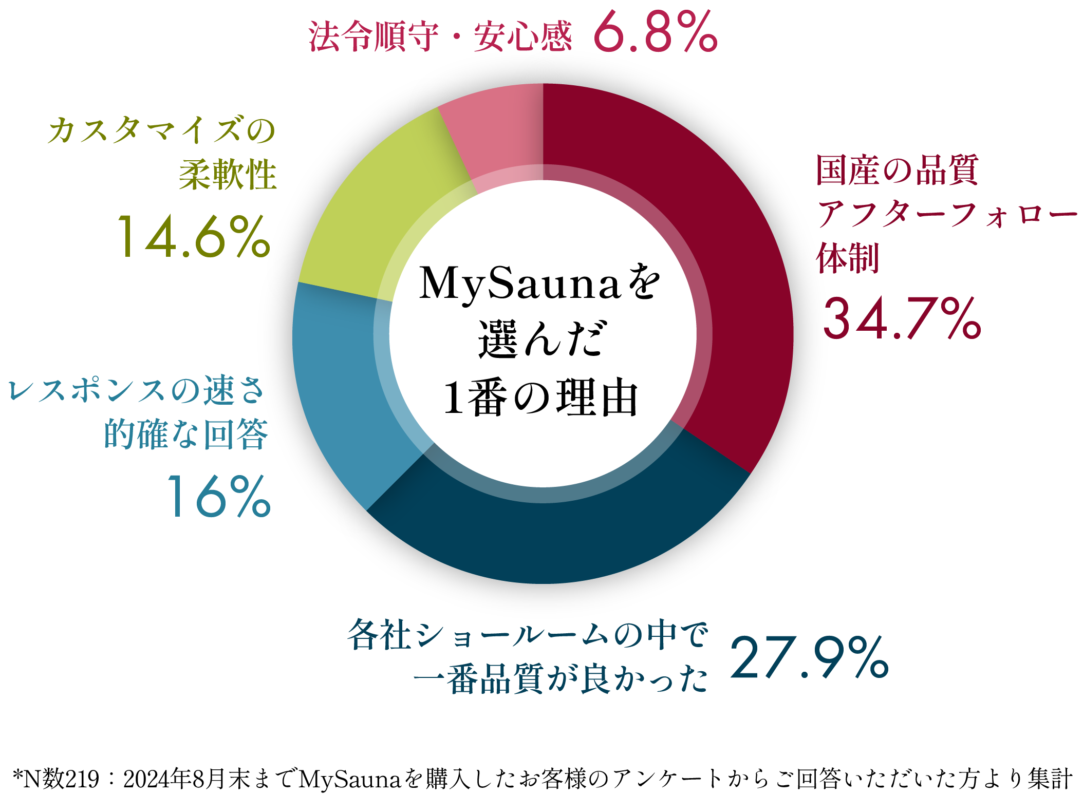 MySaunaを選んだ理由