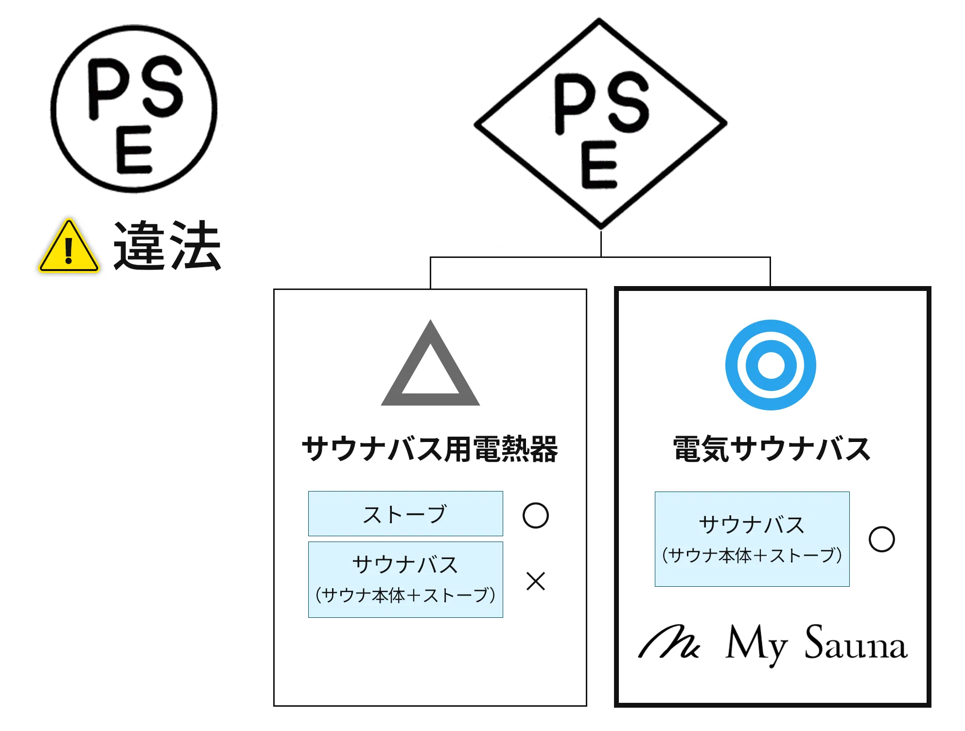 PSEマークの違い