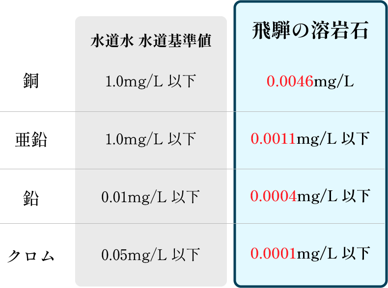 水道基準値との比較